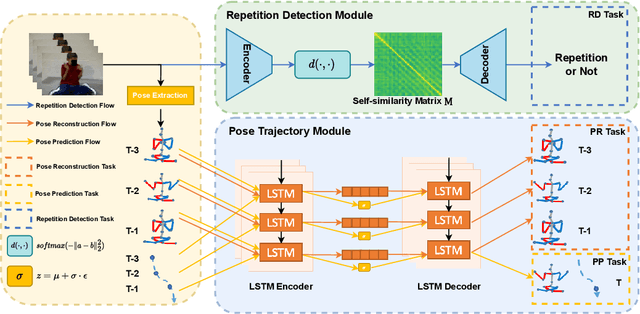 Figure 1 for Unsupervised Video Anomaly Detection for Stereotypical Behaviours in Autism