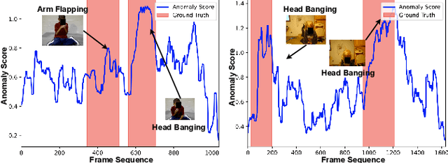 Figure 4 for Unsupervised Video Anomaly Detection for Stereotypical Behaviours in Autism