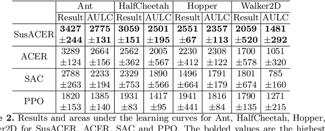 Figure 3 for Actor-Critic with variable time discretization via sustained actions