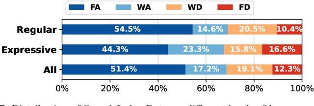 Figure 4 for SpeechJudge: Towards Human-Level Judgment for Speech Naturalness