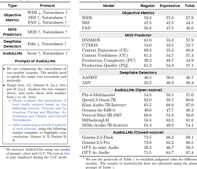 Figure 2 for SpeechJudge: Towards Human-Level Judgment for Speech Naturalness