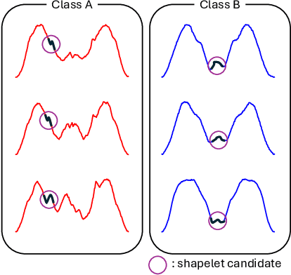Figure 3 for Model Selection with a Shapelet-based Distance Measure for Multi-source Transfer Learning in Time Series Classification