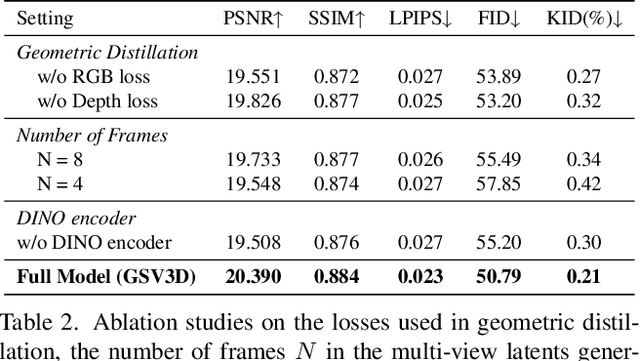 Figure 3 for GSV3D: Gaussian Splatting-based Geometric Distillation with Stable Video Diffusion for Single-Image 3D Object Generation