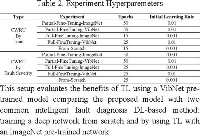 Figure 4 for Towards a Universal Vibration Analysis Dataset: A Framework for Transfer Learning in Predictive Maintenance and Structural Health Monitoring