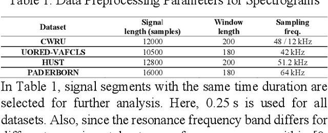 Figure 2 for Towards a Universal Vibration Analysis Dataset: A Framework for Transfer Learning in Predictive Maintenance and Structural Health Monitoring