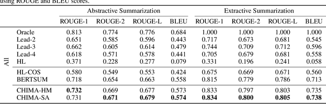 Figure 2 for CHIMA: Headline-Guided Extractive Summarization for Thai News Articles