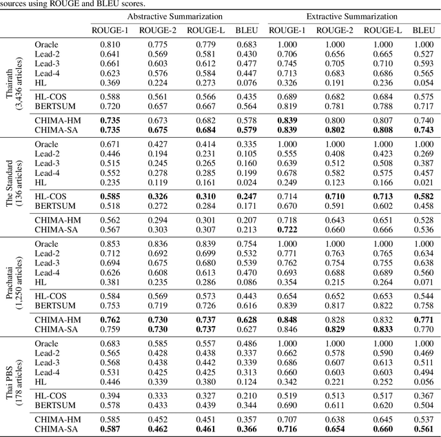 Figure 4 for CHIMA: Headline-Guided Extractive Summarization for Thai News Articles