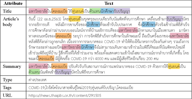 Figure 3 for CHIMA: Headline-Guided Extractive Summarization for Thai News Articles