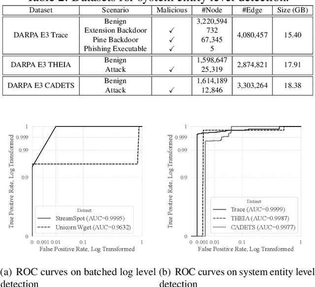 Figure 4 for MAGIC: Detecting Advanced Persistent Threats via Masked Graph Representation Learning