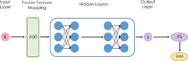 Figure 2 for Deep Ritz method with Fourier feature mapping: A deep learning approach for solving variational models of microstructure