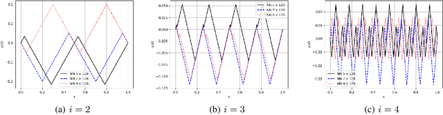 Figure 4 for Deep Ritz method with Fourier feature mapping: A deep learning approach for solving variational models of microstructure