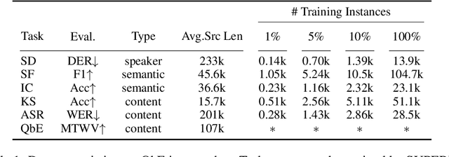 Figure 2 for Self-supervised Rewiring of Pre-trained Speech Encoders: Towards Faster Fine-tuning with Less Labels in Speech Processing