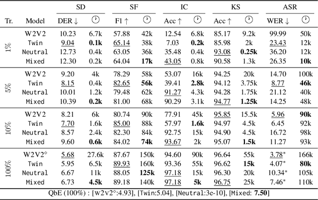 Figure 3 for Self-supervised Rewiring of Pre-trained Speech Encoders: Towards Faster Fine-tuning with Less Labels in Speech Processing
