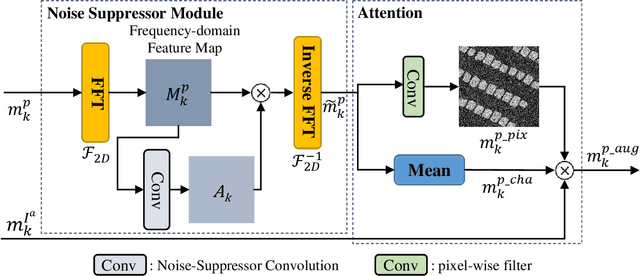 Figure 3 for A Generative Change Detection Model Based on Difference-Feature Guided DDPM