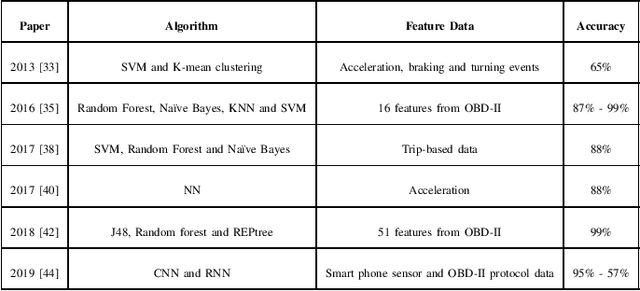 Figure 1 for A Survey on the Applications of Frontier AI, Foundation Models, and Large Language Models to Intelligent Transportation Systems
