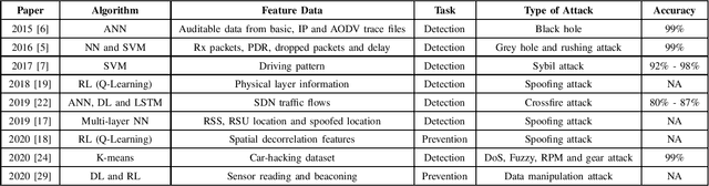 Figure 2 for A Survey on the Applications of Frontier AI, Foundation Models, and Large Language Models to Intelligent Transportation Systems