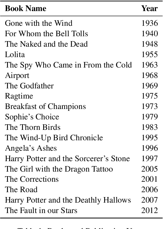 Figure 2 for Copyright Violations and Large Language Models