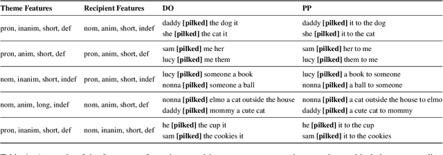 Figure 2 for Generating novel experimental hypotheses from language models: A case study on cross-dative generalization