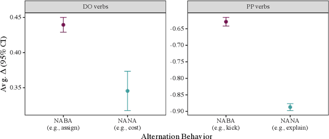 Figure 4 for Generating novel experimental hypotheses from language models: A case study on cross-dative generalization