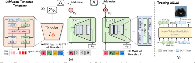 Figure 3 for Generative Multimodal Pretraining with Discrete Diffusion Timestep Tokens