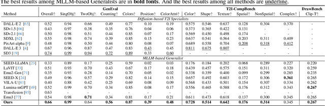 Figure 2 for Generative Multimodal Pretraining with Discrete Diffusion Timestep Tokens