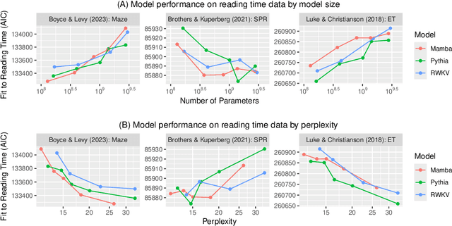 Figure 4 for Revenge of the Fallen? Recurrent Models Match Transformers at Predicting Human Language Comprehension Metrics