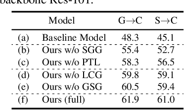 Figure 4 for Diffusion-based Image Translation with Label Guidance for Domain Adaptive Semantic Segmentation