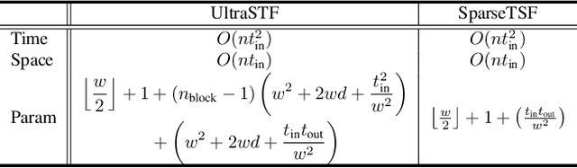 Figure 4 for A Compact Model for Large-Scale Time Series Forecasting