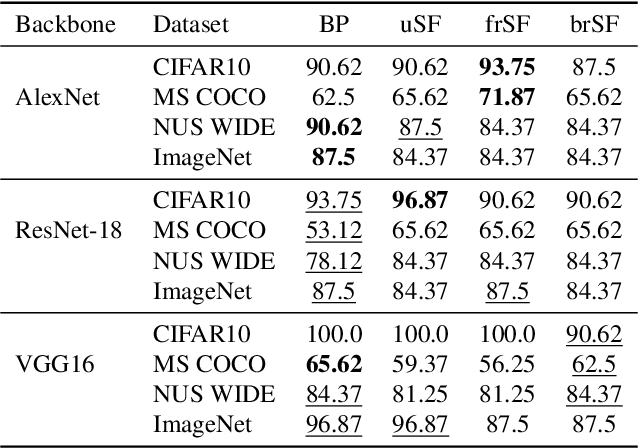 Figure 2 for Sign-Symmetry Learning Rules are Robust Fine-Tuners