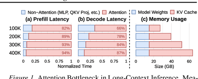 Figure 1 for Learning What to Write: Write-Gated KV for Efficient Long-Context Inference