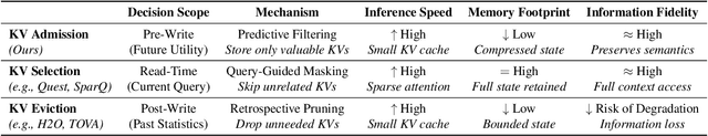 Figure 2 for Learning What to Write: Write-Gated KV for Efficient Long-Context Inference