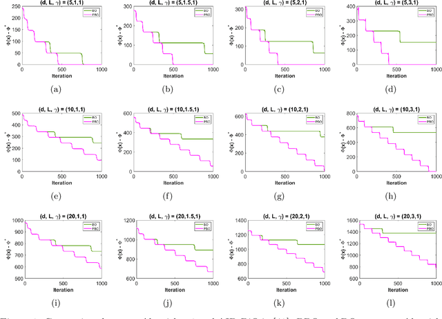 Figure 1 for Efficiently Escaping Saddle Points in Bilevel Optimization