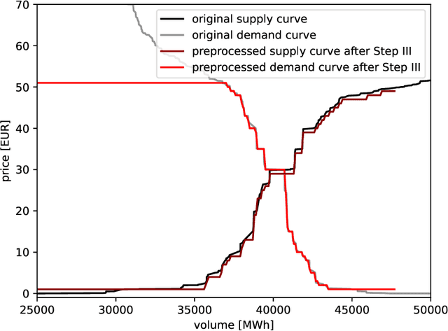 Figure 1 for Latent Space Representation of Electricity Market Curves for Improved Prediction Efficiency
