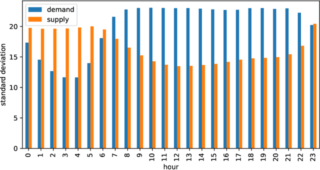 Figure 3 for Latent Space Representation of Electricity Market Curves for Improved Prediction Efficiency