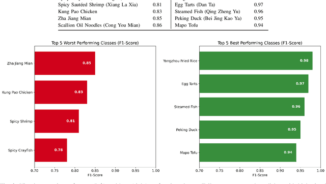 Figure 3 for Evaluating Gemini LLM in Food Image-Based Recipe and Nutrition Description with EfficientNet-B4 Visual Backbone