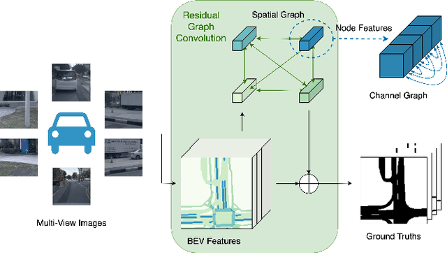 Figure 1 for Residual Graph Convolutional Network for Bird's-Eye-View Semantic Segmentation