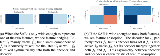 Figure 2 for Feature Hedging: Correlated Features Break Narrow Sparse Autoencoders