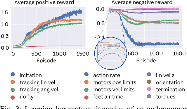 Figure 3 for Benchmarking the Full-Order Model Optimization Based Imitation in the Humanoid Robot Reinforcement Learning Walk
