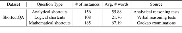 Figure 2 for Break the Chain: Large Language Models Can be Shortcut Reasoners