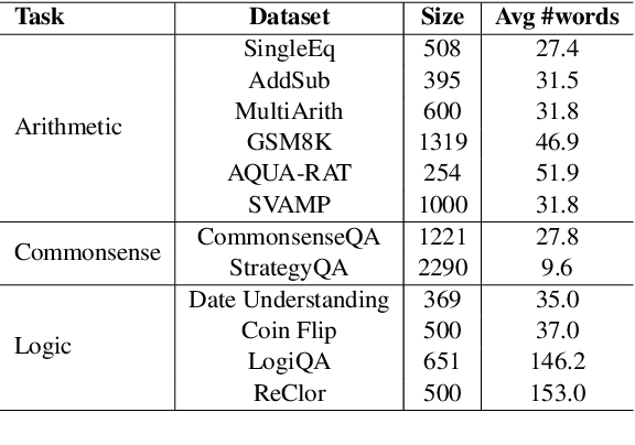 Figure 3 for Break the Chain: Large Language Models Can be Shortcut Reasoners