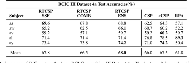Figure 4 for Transferring Spatial Filters via Tangent Space Alignment in Motor Imagery BCIs