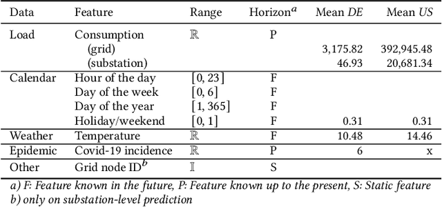 Figure 3 for Short-Term Electricity Load Forecasting Using the Temporal Fusion Transformer: Effect of Grid Hierarchies and Data Sources