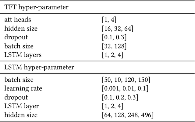 Figure 4 for Short-Term Electricity Load Forecasting Using the Temporal Fusion Transformer: Effect of Grid Hierarchies and Data Sources
