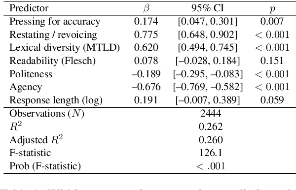 Figure 2 for Large Language Models Approach Expert Pedagogical Quality in Math Tutoring but Differ in Instructional and Linguistic Profiles