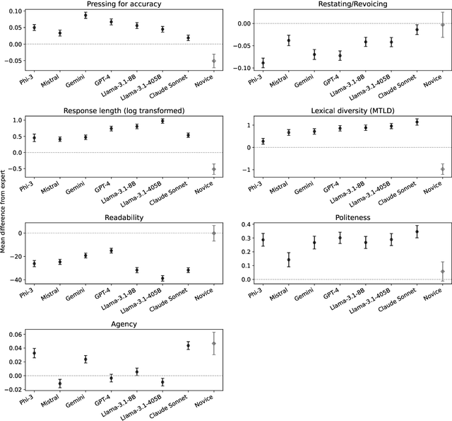 Figure 1 for Large Language Models Approach Expert Pedagogical Quality in Math Tutoring but Differ in Instructional and Linguistic Profiles