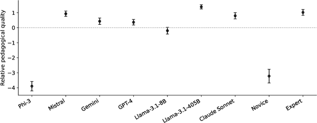 Figure 3 for Large Language Models Approach Expert Pedagogical Quality in Math Tutoring but Differ in Instructional and Linguistic Profiles