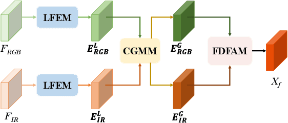 Figure 3 for FreDFT: Frequency Domain Fusion Transformer for Visible-Infrared Object Detection