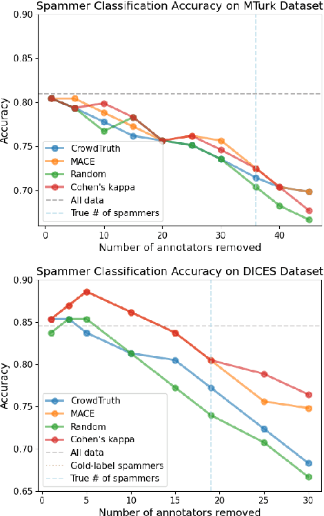Figure 1 for Balancing Quality and Variation: Spam Filtering Distorts Data Label Distributions