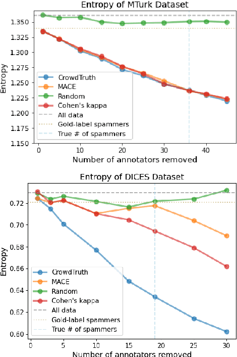 Figure 3 for Balancing Quality and Variation: Spam Filtering Distorts Data Label Distributions