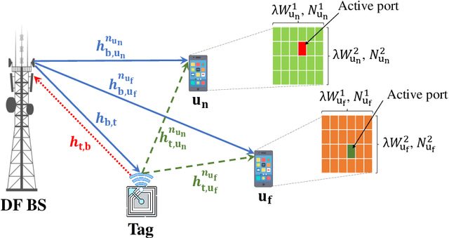 Figure 1 for Performance Analysis of FAS-Aided NOMA-ISAC: A Backscattering Scenario